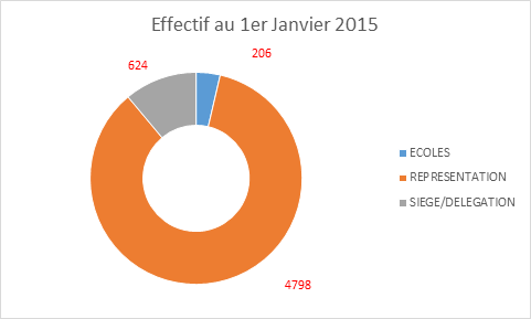 2015-effectifs-ASECNA