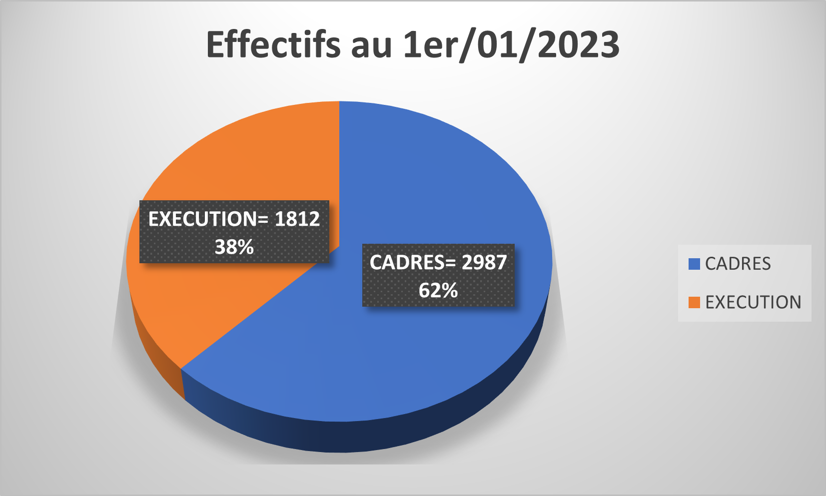 Effectifs ASECNA au 1er janvier 2023